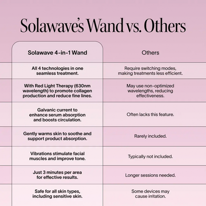 4-in-1 Red Light Therapy Wand & Activating Serum Kit Solawave